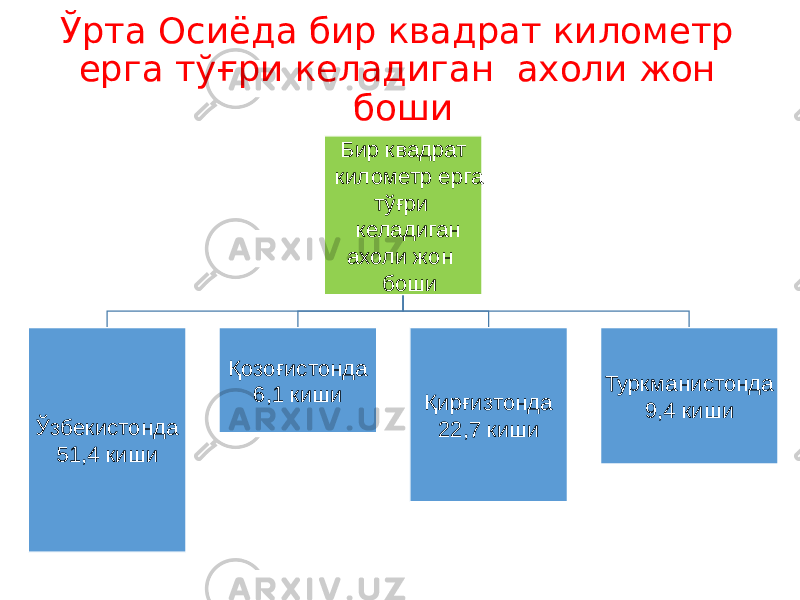 Ўрта Осиёда бир квадрат километр ерга тўғри келадиган ахоли жон боши Бир квадрат километр ерга тўғри келадиган ахоли жон боши Ўзбекистонда 51,4 киши Қозоғистонда 6,1 киши Қирғизтонда 22,7 киши Туркманистонда 9,4 киши 