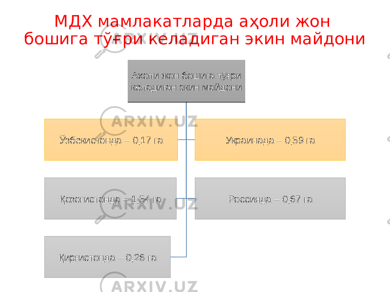 МДХ мамлакатларда аҳоли жон бошига тўғри келадиган экин майдони Ахоли жон бошига тўғри келадиган экин майдони Ўзбекистонда – 0,17 га Украинада – 0,59 га Қозоғистонда – 1,54 га Россияда – 0,67 га Қирғистонда – 0,26 га474E 38 