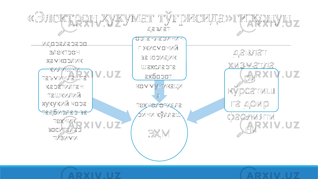 «Электрон хукумат тўғрисида»ги қонун ЭҲMидоралараро электрон ҳамкорлик қилишни таъминлашга қаратилган ташкилий- ҳуқуқий чора- тадбирлар ва техник воситалар тизими давлат органларинин г жисмоний ва юридик шахсларга ахборот- коммуникаци я технологияла рини қўллаш давлат хизматла ри кўрсатиш га доир фаолияти ни 