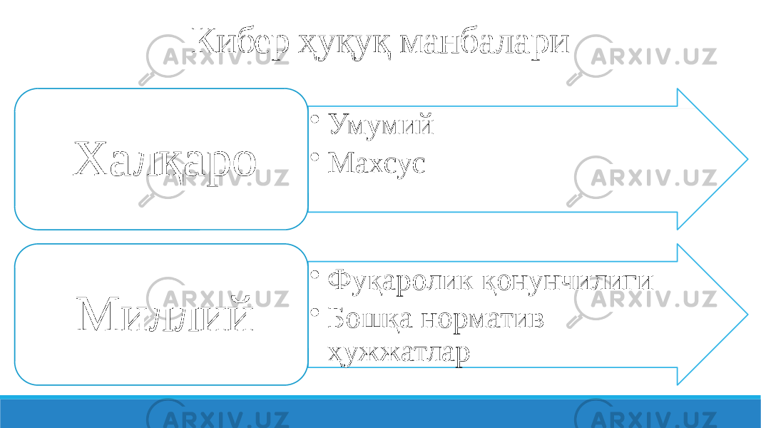 Кибер ҳуқуқ манбалари • Умумий • Махсус Халқаро • Фуқаролик қонунчилиги • Бошқа норматив ҳужжатларМиллий 