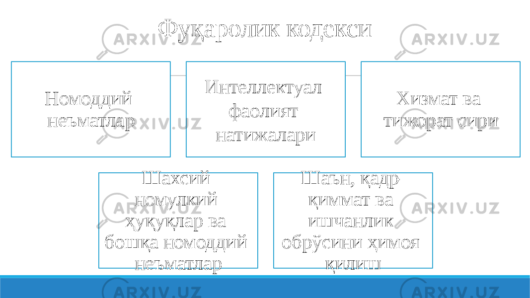 Фуқаролик кодекси Номоддий неъматлар Интеллектуал фаoлият натижалари Хизмат ва тижорат сири Шахсий номулкий ҳуқуқлар ва бошқа номоддий неъматлар Шаън, қадр- қиммат ва ишчанлик обрўсини ҳимоя қилиш 