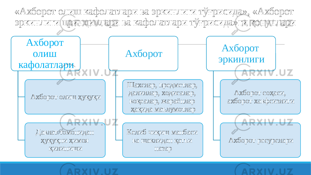 «Ахборот олиш кафолатлари ва эркинлиги тўғрисида», «Ахборот эркинлиги принциплари ва кафолатлари тўғрисида»ги қонунлари Ахборот олиш кафолатлари Ахборот олиш ҳуқуқи Давлат томонидан ҳуқуқни ҳимоя қилиниши Ахборот Шахслар, предметлар, далиллар, ходисалар, воқеалар, жараёнлар ҳақида маълумотлар Келиб чиқиш манбаси ва шаклидан қатъи назар Ахборот эркинлиги Ахборот соҳаси, ахборот хавфсизлиги Ахборот ресурслари 