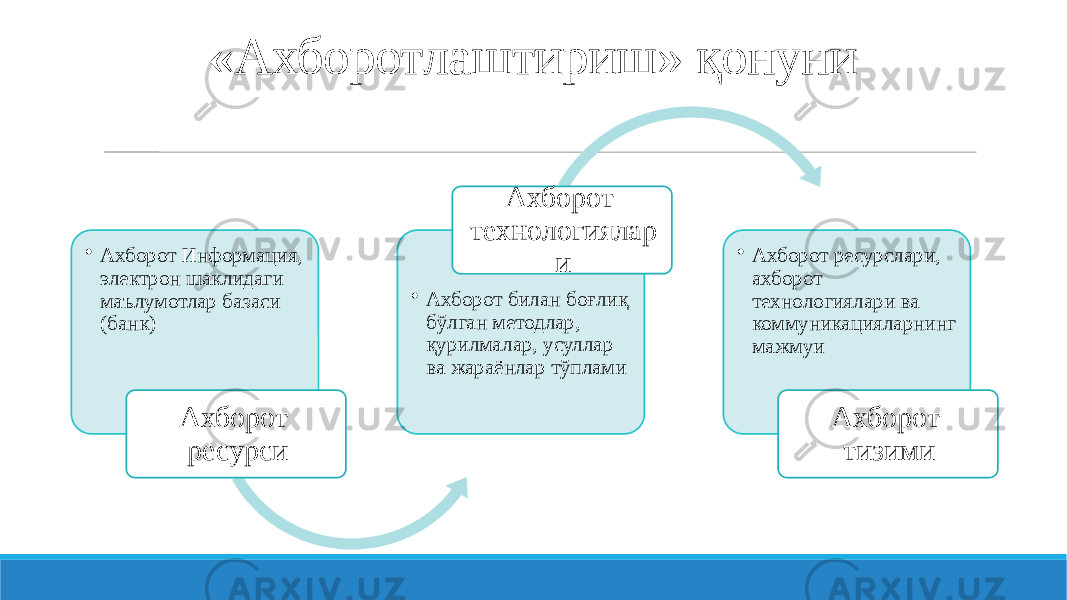 «Ахборотлаштириш» қонуни • Ахборот Информация, электрон шаклидаги маълумотлар базаси (банк) Ахборот ресурси • Ахборот билан боғлиқ бўлган методлар, қурилмалар, усуллар ва жараёнлар тўплами Ахборот технологиялар и • Ахборот ресурслари, ахборот технологиялари ва коммуникацияларнинг мажмуи Ахборот тизими 