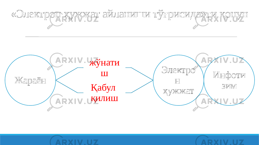 «Электрон ҳужжат айланиши тўғрисида»ги қонун Жараён Электро н ҳужжат Инфоти зимжўнати ш Қабул қилиш 