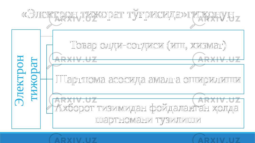 «Электрон тижорат тўғрисида»ги қонунЭ л е к т р о н т и ж о р а т Товар олди-сотдиси (иш, хизмат) Шартнома асосида амалга оширилиши Ахборот тизимидан фойдаланган ҳолда шартномани тузилиши 