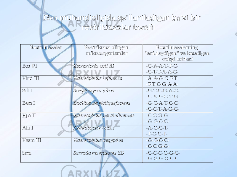 G en mu hа ndisli g id а q o&#39; ll а nil а di gа n b а &#39;zi bir restriktazalar t а vsifi Restriktazalar Restri k t а z а о lin gа n mi k r оо r gа nizml а r Restriktazalarnin g “а niql а ydi gа n ” v а k es а di gа n ох ir g i u ch l а ri Eco RI Escherichia coli RI -G-A-A-T-T-C- -C-T-T-A-A-G- Hind III Haemophilus influenza -A-A-G-C-T-T- -T-T-C-G-A-A- Sal I Streptomyces albus -G-T-C-G-A-C- -C-A-G-C-T-G- Bam I Bacillus amyloliquefaciens -G-G-A-T-C-C- -C-C-T-A-G-G- Hpa II Haemophilus parainfluenzae -C-C-G-G- -G-G-C-C- Alu I Arthrobacter luteus -A-G-C-T- -T-C-G-T- Haem III Haemophilus aegyptius -G-G-C-C- -C-C-G-G- Sma Serratia marcescens SD -C-C-C-G-G-G- -G-G-G-C-C-C- 