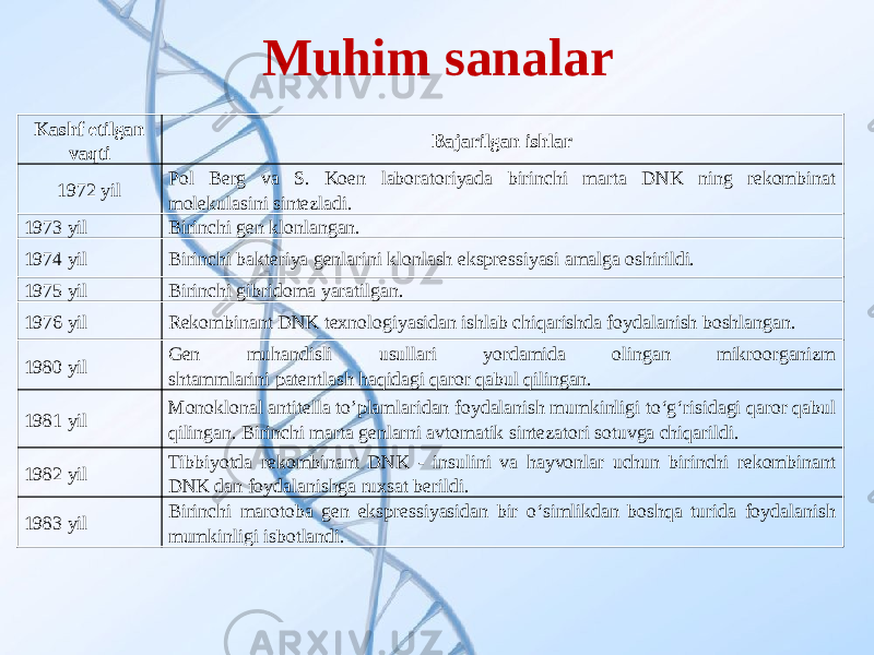 Muhim sanalar Kashf etilgan vaqti Bajarilgan ishlar 1972 yil Pol Berg va S. Koen laboratoriyada birinchi marta DNK ning rekombinat molekulasini sintezladi. 1973 yil Birinchi gen klonlangan. 1974 yil Birinchi bakteriya genlarini klonlash ekspressiyasi amalga oshirildi. 1975 yil Birinchi gibridoma yaratilgan. 1976 yil Rekombinant DNK texnologiyasidan ishlab chiqarishda foydalanish boshlangan. 1980 yil Gen muhandisli usullari yordamida olingan mikroorganizm shtammlarini patentlash haqidagi qaror qabul qilingan. 1981 yil Monoklonal antitella to’plamlaridan foydalanish mumkinligi to‘g‘risidagi qaror qabul qilingan. Birinchi marta genlarni avtomatik sintezatori sotuvga chiqarildi. 1982 yil Tibbiyotda rekombinant DNK - insulini va hayvonlar uchun birinchi rekombinant DNK dan foydalanishga ruxsat berildi. 1983 yil Birinchi marotoba gen ekspressiyasidan bir o‘simlikdan boshqa turida foydalanish mumkinligi isbotlandi. 