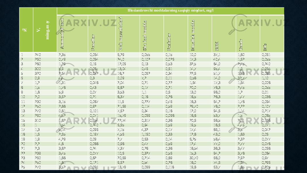№ V, m ing.m 3/yIfloslantiruvchi moddalarning xaqiqiy miqdori, mg/l A m m oniyli azot Fenollar N eft m axsulotlari Sirt faol m odda Fosfatlar M uallak m odda BPK Tem ir M is 1 240 2,35 0,064 6,29 0,055 0,15 10,0 37,1 1,80 0,061 2 260 0,79 0,094 24,0 0,102 0,026 17,3 40,4 1,62 0,055 3 280 1,29 0,16 12,06 0,13 0,53 32,5 84,0 2,45 0,240 4 300 5,9 0,08 13,04 0,46 0,61 14,7 95,4 1,0 0,064 5 320 2,64 0,072 18,2 0,092 0,34 22,6 51,7 1,53 0,086 6 0,9 4,4 0,3 0,09 7,2 0,11 0,58 14,0 32,7 1,10 7 1,2 1,31 0,048 2,04 0,21 0,22 1,64 17,3 1,64 0,008 8 1,5 1,78 0,43 9,82 0,17 0,21 20,0 78,3 2,45 0,055 9 1,8 5,9 0,07 3,53 1,1 0,6 13,0 98,0 1,2 0,01 10 2,0 3,62 0,21 8,37 0,18 0,28 18,5 28,3 1,47 0,038 11 230 3,15 0,087 11,6 0,227 0,46 18,3 64,2 1,78 0,094 12 250 2,88 0,92 21,69 0,114 0,59 29,70 78,0 2,22 0,107 13 270 0,81 0,101 7,62 0,34 0,18 12,0 94,6 1,14 0,217 14 290 4,52 0,071 15,79 0,069 0,098 18,8 53,7 1,5 0,085 15 310 1,82 0,154 22,74 0,317 0,38 20,6 68,5 2,11 0,168 16 1 1,54 0,240 6,65 0,94 0,59 19,5 18,6 4,45 0,071 17 1,3 5,14 0,096 7,15 4,32 0,17 17,4 86,1 3,5 0,042 18 1,6 2,65 0,197 4,56 1,160 0,33 12,8 43,0 1,83 0,06 19 1,9 4,29 0,09 2,7 0,63 0,14 6,25 58,4 2,32 0,077 20 2,2 4,8 0,088 0,98 0,47 0,59 12,4 77,0 2,77 0,078 21 2,3 3,82 0,24 7,37 0,28 0,38 18,54 38,3 3,47 0,068 22 239 3,45 0,077 10,6 0,327 0,56 15,3 94,2 3,78 0,084 23 260 1,88 0,82 20,69 0,214 0,89 30,70 68,0 2,92 0,97 24 250 1,81 0,121 9,62 0,54 0,28 18,0 74,6 1,94 0,296 25 270 3,52 0,091 13,79 0,099 0,118 19,8 63,7 1,85 0,205 