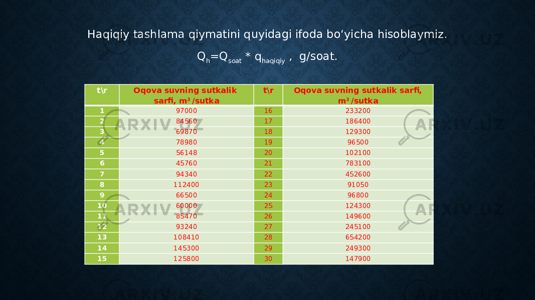 Haqiqiy tashlama qiymatini quyidagi ifoda bo‘yicha hisoblaymiz. Q h =Q soat * q haqiqiy , g/soat. t\r Oqova suvning sutkalik sarfi, m 3 /sutka t\r Oqova suvning sutkalik sarfi, m 3 /sutka 1 97000 16 233200 2 84560 17 186400 3 69870 18 129300 4 78980 19 96500 5 56148 20 102100 6 45760 21 783100 7 94340 22 452600 8 112400 23 91050 9 66500 24 96800 10 60000 25 124300 11 85470 26 149600 12 93240 27 245100 13 108410 28 654200 14 145300 29 249300 15 125800 30 147900 