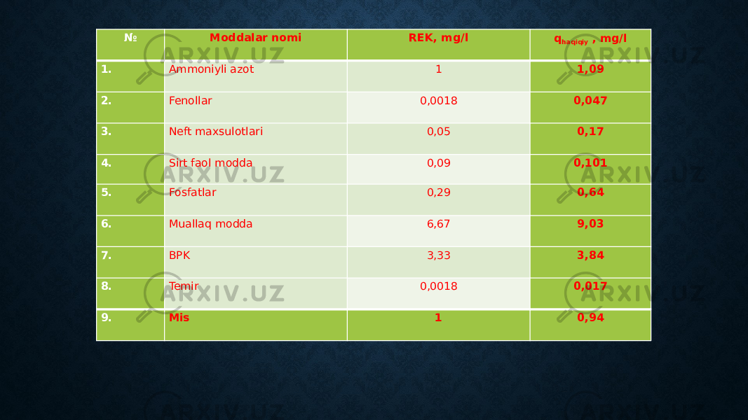 № Moddalar nomi REK, mg/l q haqiqiy , mg/l 1.  Ammoniyli azot 1 1,09 2.  Fenollar 0,0018 0,047 3.  Neft maxsulotlari 0,05 0,17 4.  Sirt faol modda 0,09 0,101 5.  Fosfatlar 0,29 0,64 6.  Muallaq modda 6,67 9,03 7.  BPK 3,33 3,84 8.  Temir 0,0018 0,017 9.  Mis 1 0,94 