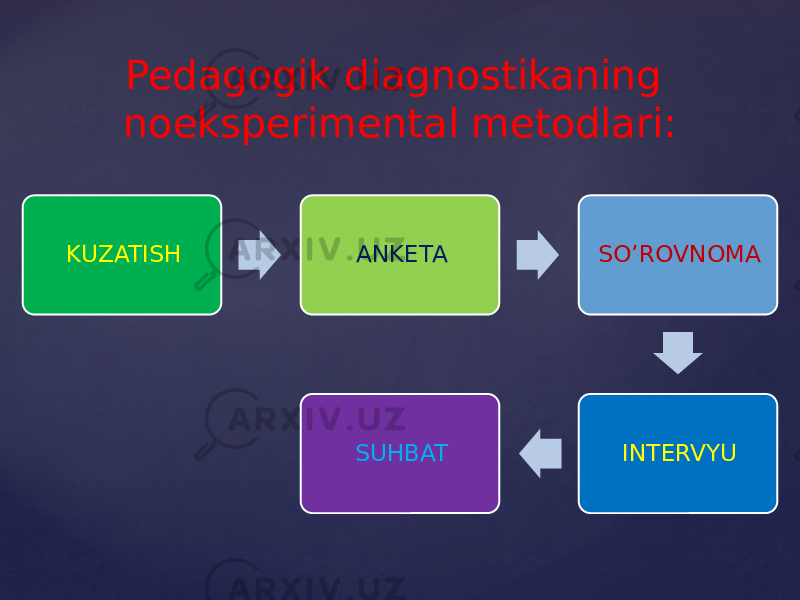 Pedagogik diagnostikaning noeksperimental metodlari: KUZATISH ANKETA SO’ROVNOMA INTERVYUSUHBAT 