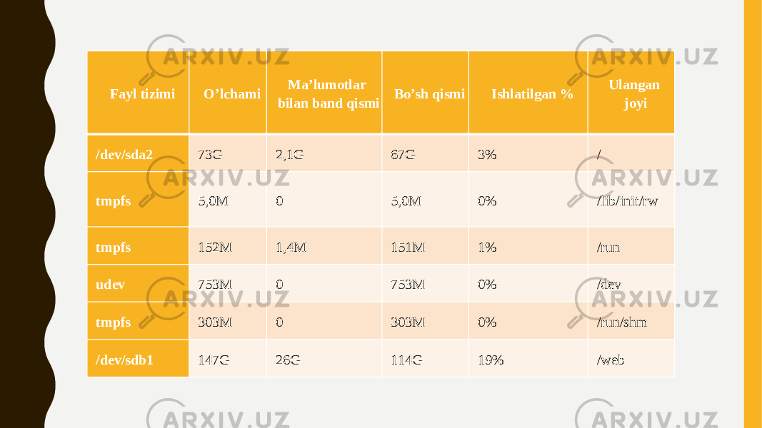 Fayl tizimi O’lchami Ma’lumotlar bilan band qismi Bo’sh qismi Ishlatilgan % Ulangan joyi /dev/sda2 73G 2,1G 67G 3% / tmpfs 5,0M 0 5,0М 0% /lib/init/rw tmpfs 152M 1,4M 151M 1% /run udev 753M 0 753M 0% /dev tmpfs 303M 0 303M 0% /run/shm /dev/sdb1 147G 26G 114G 19% /web 