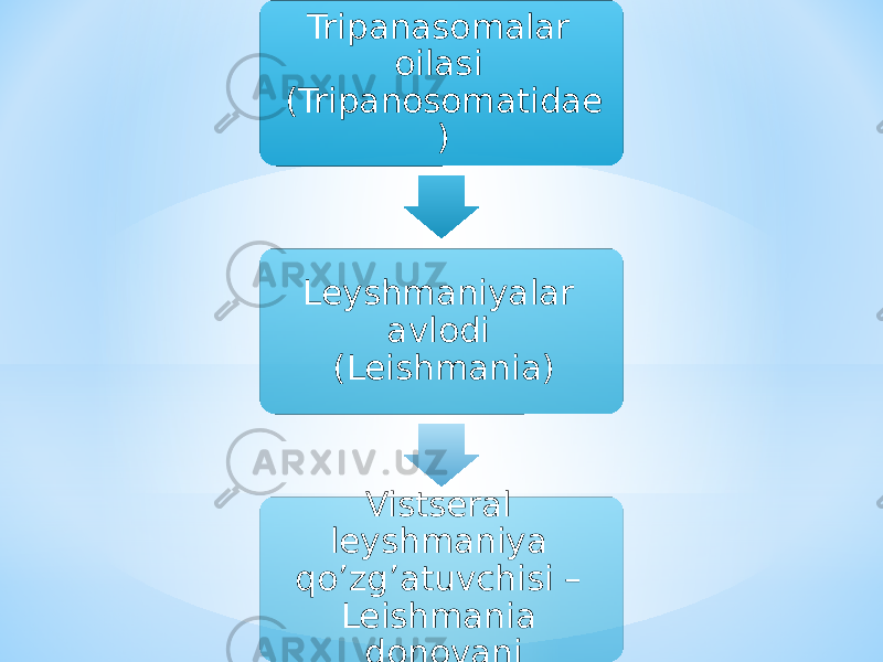 Tripanasomalar oilasi (Tripanosomatidae ) Leyshmaniyalar avlodi (Leishmania) Vistseral leyshmaniya qoʼzgʼatuvchisi – Leishmania donovani 