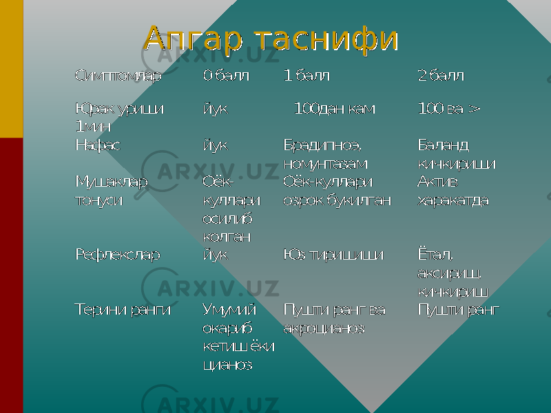 Апгар таснифиАпгар таснифиСимптомлар 0 балл 1 балл 2 балл Юрак уриши 1 мин йук 100 дан кам 100 ва > Нафас йук Брадипноэ, номунтазам Баланд кичкириши Мушаклар тонуси Оёк- куллари осилиб колган Оёк-куллари озрок букилган Актив харакатда Рефлекслар йук Юз тиришиши Ётал, аксириш, кичкириш Терини ранги Умумий окариб кетиш ёки цианоз Пушти ранг ва акроцианоз Пушти ранг 