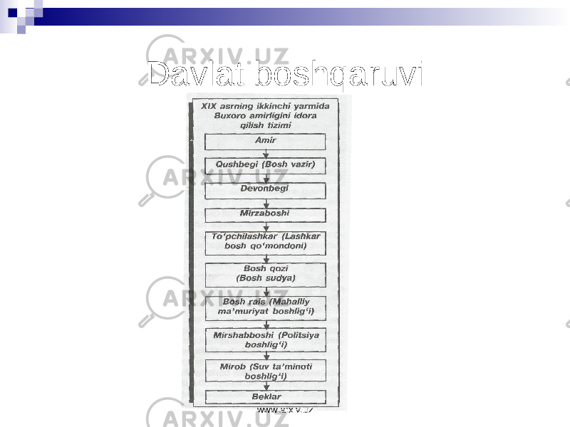 Davlat boshqaruvi www.arxiv.uz 