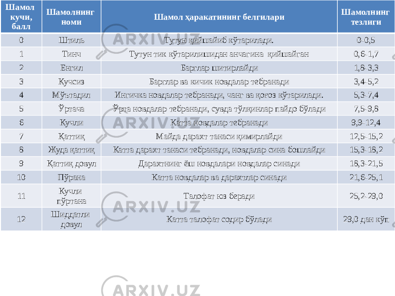 Шамол кучи, балл Шамолнинг номи Шамол ҳаракатининг белгилари Шамолнинг тезлиги 0 Штиль Тутун қийшайиб кўтарилади. 0-0,5 1 Тинч Тутун тик кўтарилишидан анчагина қийшайган 0,6-1,7 2 Енгил Барглар шитирлайди 1,8-3,3 3 Кучсиз Барглар ва кичик новдалар тебранади 3,4-5,2 4 Мўътадил Ингичка новдалар тебранади, чанг ва қоғоз кўтарилади. 5,3-7,4 5 Ўртача Ўрта новдалар тебранади, сувда тўлқинлар пайдо бўлади 7,5-9,8 6 Кучли Катта новдалар тебранади 9,9-12,4 7 Қаттиқ Майда дарахт танаси қимирлайди 12,5-15,2 8 Жуда қаттиқ Катта дарахт танаси тебранади, новдалар сина бошлайди 15,3-18,2 9 Қаттиқ довул Дарахтнинг ёш новдалари новдалар синади 18,3-21,5 10 Пўрана Катта новдалар ва дарахтлар синади 21,6-25,1 11 Кучли пўртана Талофат юз беради 25,2-29,0 12 Шиддатли довул Катта талофат содир бўлади 29,0 дан кўп 