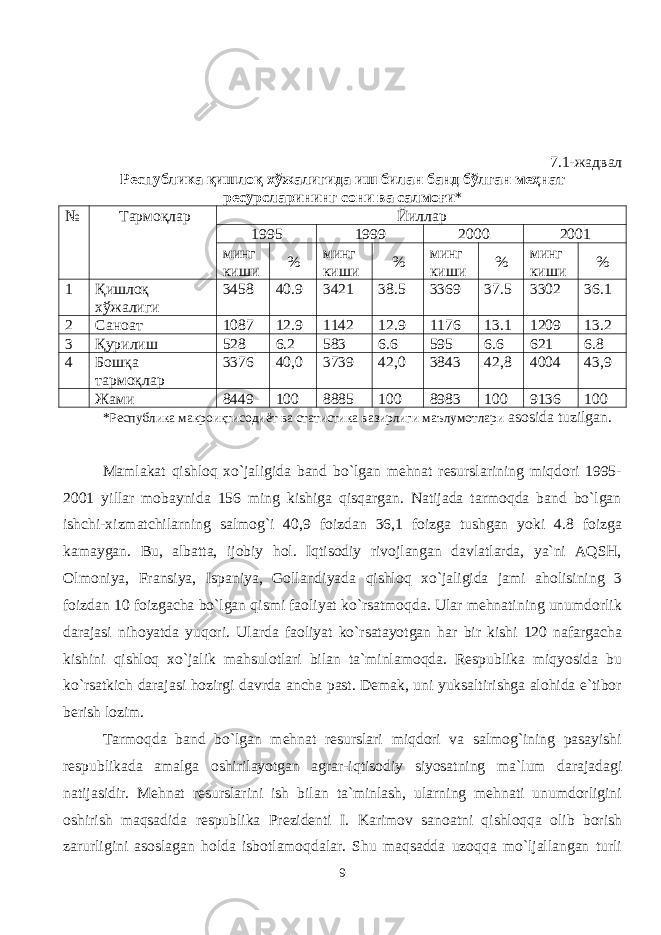 7.1- жадвал Республика қишлоқ хўжалигида иш билан банд бўлган меҳнат ресурсларининг сони ва салмоғи * № Тармоқлар Йиллар 1995 1999 2000 2001 минг киши % минг киши % минг киши % минг киши % 1 Қишлоқ хўжалиги 3458 40.9 3421 38.5 3369 37.5 3302 36.1 2 Саноат 1087 12.9 1142 12.9 1176 13.1 1209 13.2 3 Қурилиш 528 6.2 583 6.6 595 6.6 621 6.8 4 Бошқа тармоқлар 3376 40,0 3739 42,0 3843 42,8 4004 43,9 Жами 8449 100 8885 100 8983 100 9136 100 *Республика макроиқтисодиёт ва статистика вазирлиги маълумотлари asosida tuzilgan. Mamlakat qishloq xo`jaligida band bo`lgan mehnat resurslarining miqdori 1995- 2001 yillar mobaynida 156 ming kishiga qisqargan. Natijada tarmoqda band bo`lgan ishchi-xizmatchilarning salmog`i 40,9 foizdan 36,1 foizga tushgan yoki 4.8 foizga kamaygan. Bu, albatta, ijobiy hol. Iqtisodiy rivojlangan davlatlarda, ya`ni AQSH, Olmoniya, Fransiya, Ispaniya, Gollandiyada qishloq xo`jaligida jami aholisining 3 foizdan 10 foizgacha bo`lgan qismi faoliyat ko`rsatmoqda. Ular mehnatining unumdorlik darajasi nihoyatda yuqori. Ularda faoliyat ko`rsatayotgan har bir kishi 120 nafargacha kishini qishloq xo`jalik mahsulotlari bilan ta`minlamoqda. Respublika miqyosida bu ko`rsatkich darajasi hozirgi davrda ancha past. Demak, uni yuksaltirishga alohida e`tibor berish lozim. Tarmoqda band bo`lgan mehnat resurslari miqdori va salmog`ining pasayishi respublikada amalga oshirilayotgan agrar-iqtisodiy siyosatning ma`lum darajadagi natijasidir. Mehnat resurslarini ish bilan ta`minlash, ularning mehnati unumdorligini oshirish maqsadida respublika Prezidenti I. Karimov sanoatni qishloqqa olib borish zarurligini asoslagan holda isbotlamoqdalar. Shu maqsadda uzoqqa mo`ljallangan turli 9 