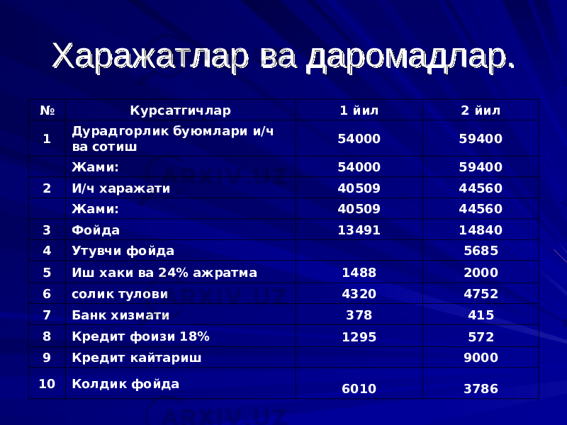 ХаражатларХаражатлар ва даромадлар. ва даромадлар. № Курсатгичлар 1 йил 2 йил 1 Дурадгорлик буюмлари и/ч ва сотиш 54000 59400   Жами: 54000 59400 2 И/ч харажати 40509 44560   Жами: 40509 44560 3 Фойда 13491 14840 4 Утувчи фойда   5685 5 Иш хаки ва 24% ажратма 1488 2000 6 солик тулови 4320 4752 7 Банк хизмати 378 415 8 Кредит фоизи 18% 1295 572 9 Кредит кайтариш   9000 10 Колдик фойда 6010 3786 