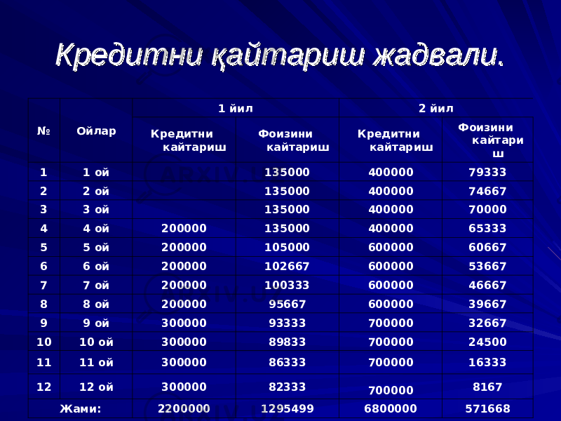 Кредитни Кредитни ққ айтариш жадвали.айтариш жадвали. № Ойлар 1 йил 2 йил Кредитни кайтариш Фоизини кайтариш Кредитни кайтариш Фоизини кайтари ш 1 1 ой   135000 400000 79333 2 2 ой   135000 400000 74667 3 3 ой   135000 400000 70000 4 4 ой 200000 135000 400000 65333 5 5 ой 200000 105000 600000 60667 6 6 ой 200000 102667 600000 53667 7 7 ой 200000 100333 600000 46667 8 8 ой 200000 95667 600000 39667 9 9 ой 300000 93333 700000 32667 10 10 ой 300000 89833 700000 24500 11 11 ой 300000 86333 700000 16333 12 12 ой 300000 82333 700000 8167 Жами: 2200000 1295499 6800000 571668 