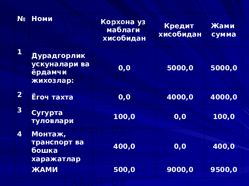 № Номи Корхона уз маблаги хисобидан Кредит хисобидан Жами сумма 1 Дурадгорлик ускуналари ва ёрдамчи жихозлар: 0,0 5000,0 5000,0 2 Ёгоч тахта 0,0 4000,0 4000,0 3 Сугурта туловл а ри 100,0 0,0 100,0 4 Монтаж, транспорт ва бошка харажатлар 400,0 0,0 400,0   ЖАМИ 500,0 9000,0 9500,0 