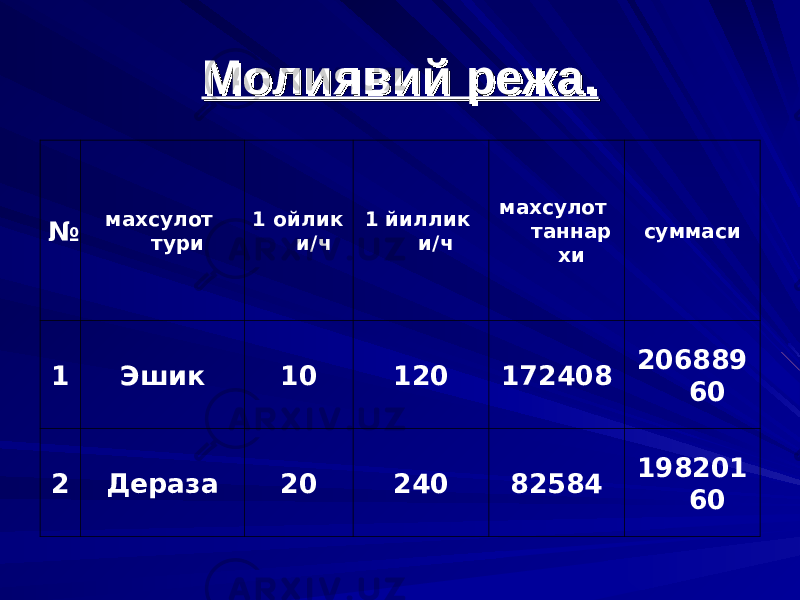 Молиявий режа.Молиявий режа. № махсулот тури 1 ойлик и/ч 1 йиллик и/ч махсулот таннар хи суммаси 1 Эшик 10 120 172408 206889 60 2 Дераза 20 240 82584 198201 60 