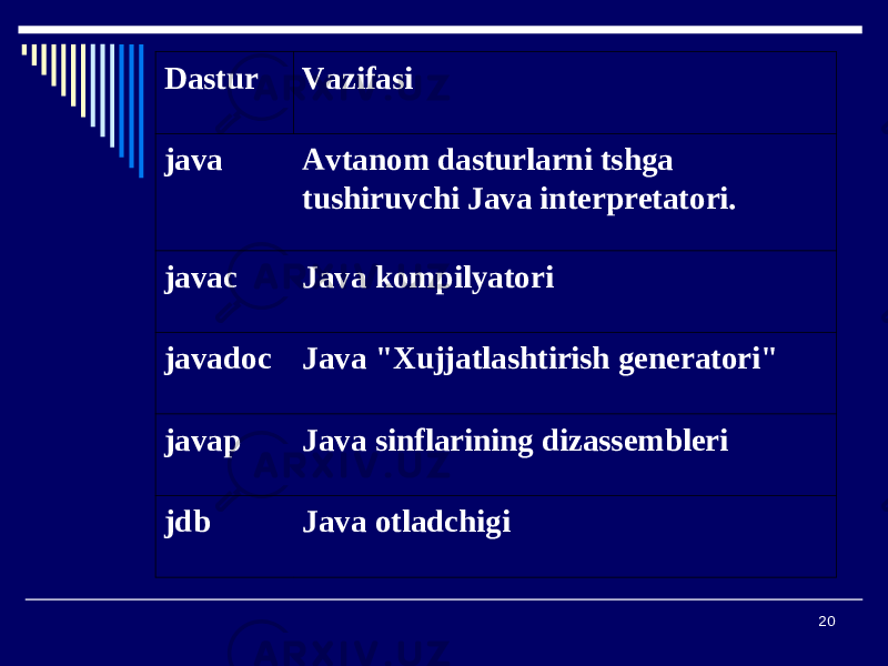 20Dastur Vazifasi java Avtanom dasturlarni tshga tushiruvchi Java interpretatori. javac Java kompilyatori javadoc Java &#34;Xujjatlashtirish generatori&#34; javap Java sinflarining dizassembleri jdb Java otladchigi 