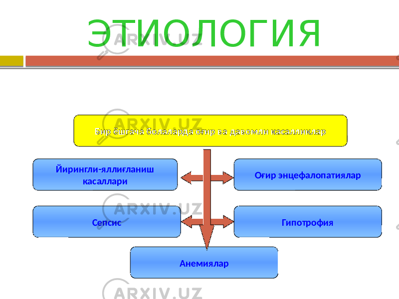 ЭТИОЛОГИЯ Бир ёшгача болаларда оғир ва давомли касалликлар Йирингли-яллиғланиш касаллари Оғир энцефалопатиялар Сепсис Анемиялар Гипотрофия 