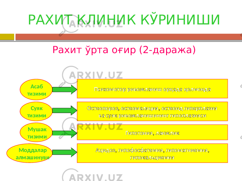 РАХИТ КЛИНИК КЎРИНИШИ Рахит ўрта оғир (2-даража) Асаб тизими Суяк тизими Психомотор ривожланиш орқада қолмоқда Остеопороз, остеомаляция, остеоид гиперплазия ва суяк ривожланишининг гипоплазияси Гипотония, ланжликМушак тизими Ацидоз, гипофосфатемия, гипомагниемия, гипокальциемияМоддалар алмашинуви 