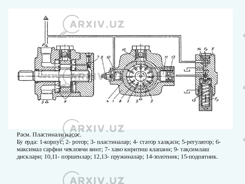  Расм. Пластинали насос. Бу ерда: 1-корпус; 2- ротор; 3- пластиналар; 4- статор халқаси; 5-регулятор; 6- максимал сарфни чекловчи винт; 7- хаво киритиш клапани; 9- тақсимлаш дисклари; 10,11- поршенлар; 12,13- пружиналар; 14-золотник; 15-подпятник. 