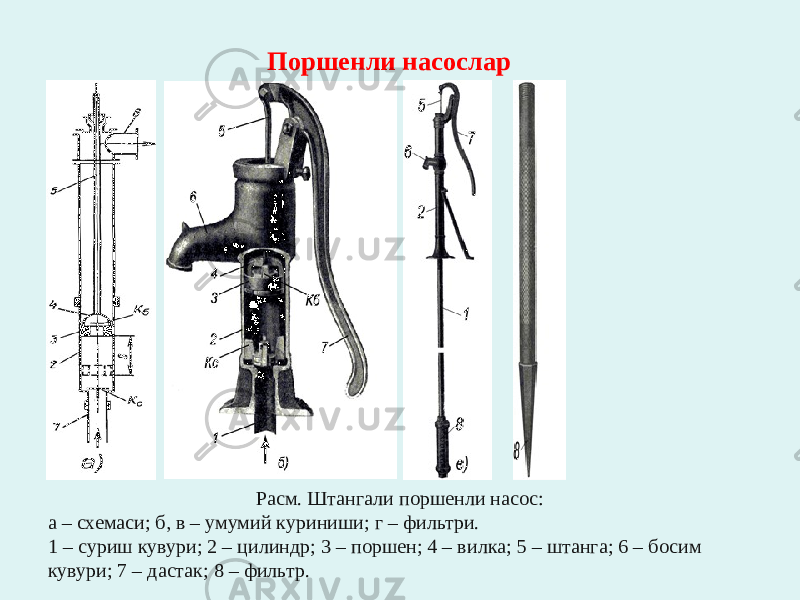 Поршенли насослар Расм. Штангали поршенли насос: а – схемаси; б, в – умумий куриниши; г – фильтри. 1 – суриш кувури; 2 – цилиндр; 3 – поршен; 4 – вилка; 5 – штанга; 6 – босим кувури; 7 – дастак; 8 – фильтр. 