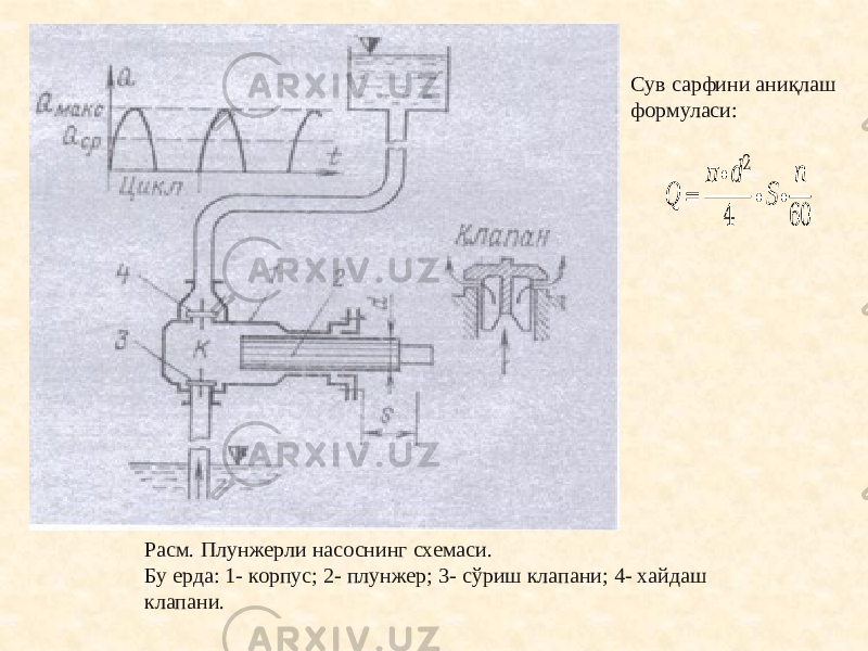 Расм. Плунжерли насоснинг схемаси. Бу ерда: 1- корпус; 2- плунжер; 3- сўриш клапани; 4- хайдаш клапани. Сув сарфини аниқлаш формуласи:&#55349;&#56388; = &#55349;&#57099; ∙&#55349;&#56401; 2 4 ∙&#55349;&#56390; ∙ &#55349;&#56411; 60 