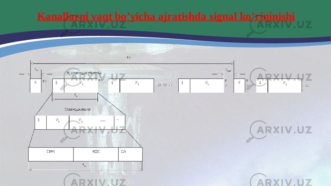 Kanallarni vaqt bo’yicha ajratishda signal ko’rininishi С ҳи В И 1 ҳи В И 1 В И 1 В И 1ҳ и С ҳ иN 1 станция пакети Тк τ о τ ҳви Т п В И 2 И 3 п… .. СУНТ КОС СЛ Т вСтанцияларга 