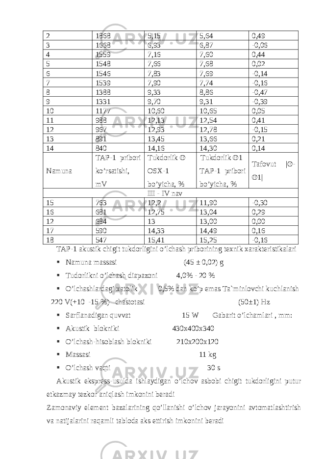 2 1868 5,15 5,64 0,49 3 1668 6,93 6,87 -0,06 4 1559 7,16 7,60 0,44 5 1548 7,66 7,68 0,02 6 1546 7,83 7,69 -0,14 7 1539 7,90 7,74 -0,16 8 1388 9,33 8,86 -0,47 9 1331 9,70 9,31 -0,39 10 1177 10,60 10,65 0,05 11 988 12,13 12,54 0,41 12 967 12,93 12,78 -0,15 13 891 13,45 13,66 0,21 14 840 14,16 14,30 0,14 Namuna TАP-1 pribori ko’rsatishi, mV Tukdorlik Θ OSX-1 bo’yicha, % Tukdorlik Θ 1 T А P-1 pribori bo’yicha, % Tafovut |Θ- Θ1| III - IV nav 15 763 12,2 11,90 -0,30 16 681 12,75 13,04 0,29 12 684 13 13,00 0,00 17 590 14,33 14,49 0,16 18 547 15,41 15,25 -0,16 T А P-1 akustik chigit tukdorligini o’lchash priborining texnik xarakteristikalari § Namuna massasi (45 ± 0,02) g § Tudorlikni o’lchash diapazoni 4,0% - 20 % § O’lchashlardagi xatolik 0,5% dan ko’p emas Ta`minlovchi kuchlanish 220 V(+10 -15 %) chastotasi (50±1) Hz § Sarflanadigan quvvat 15 W  Gabarit o’lchamlari , mm: § Аkustik blokniki 430x400x340 § O’lchash-hisoblash blokniki 210x200x120 § Massasi 11 kg § O’lchash vaqti 30 s Аkustik ekspress-usulda ishlaydigan o’lchov asbobi chigit tukdorligini putur etkazmay tezkor aniqlash imkonini beradi Zamonaviy element bazalarining qo’llanishi o’lchov jarayonini avtomatlashtirish va natijalarini raqamli tabloda aks ettirish imkonini beradi 