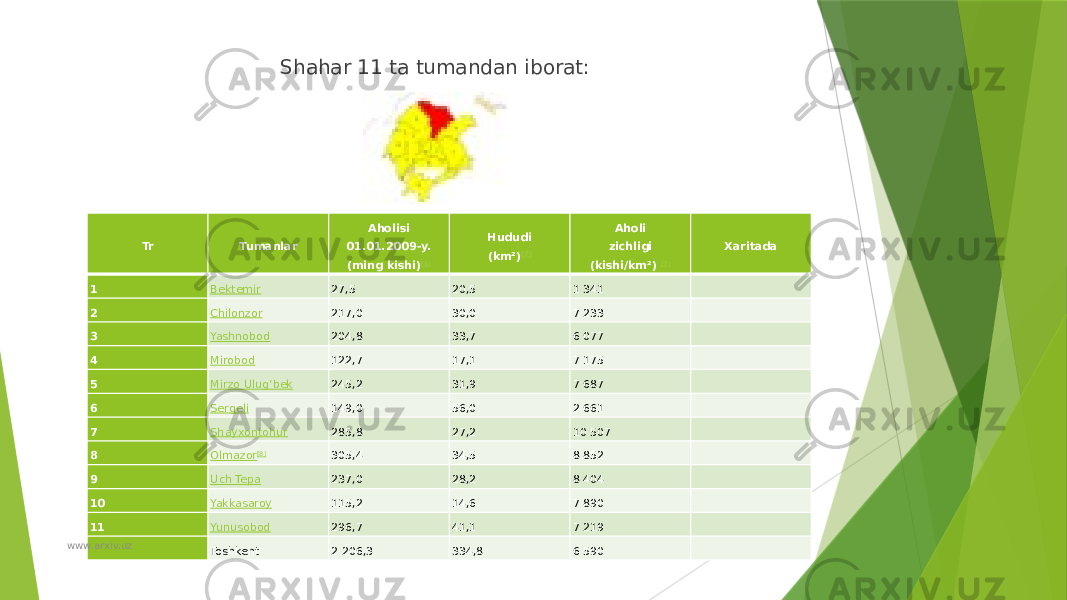 Shahar 11 ta tumandan iborat: Tr Tumanlar Aholisi 01.01.2009-y. (ming kishi) [6] Hududi (km²) [7] Aholi zichligi (kishi/km²)  [7] Xaritada 1 Bektemir 27,5 20,5 1 341 2 Chilonzor 217,0 30,0 7 233 3 Yashnobod 204,8 33,7 6 077 4 Mirobod 122,7 17,1 7 175 5 Mirzo Ulugʻbek 245,2 31,9 7 687 6 Sergeli 149,0 56,0 2 661 7 Shayxontohur 285,8 27,2 10 507 8 Olmazor [8] 305,4 34,5 8 852 9 Uch Tepa 237,0 28,2 8 404 10 Yakkasaroy 115,2 14,6 7 890 11 Yunusobod 296,7 41,1 7 219 Toshkent 2 206,3 334,8 6 590www.arxiv.uz 