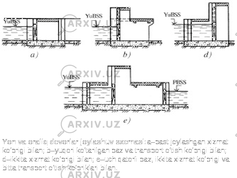 Yon va oraliq devorlar joylashuv sxemasi: a–past joylashgan xizmat ko‘prigi bilan; b–yuqori ko‘tarilgan paz va transport o‘tish ko‘prigi bilan; d–ikkita xizmat ko‘prigi bilan; e–uch qatorli paz, ikkita xizmat ko‘prigi va bitta transport o‘tish ko‘priklari bilan. 