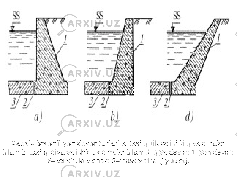 Massiv betonli yon devor turlari: a–tashqi tik va ichki qiya qirralar bilan; b–tashqi qiya va ichki tik qirralar bilan; d–qiya devor; 1–yon devor; 2–konstruktiv chok; 3–massiv plita (flyutbet). 