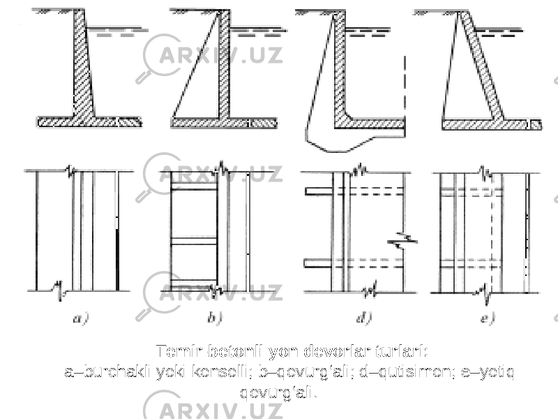 Temir-betonli yon devorlar turlari: a–burchakli yoki konsolli; b–qovurg‘ali; d–qutisimon; e–yotiq qovurg‘ali. 