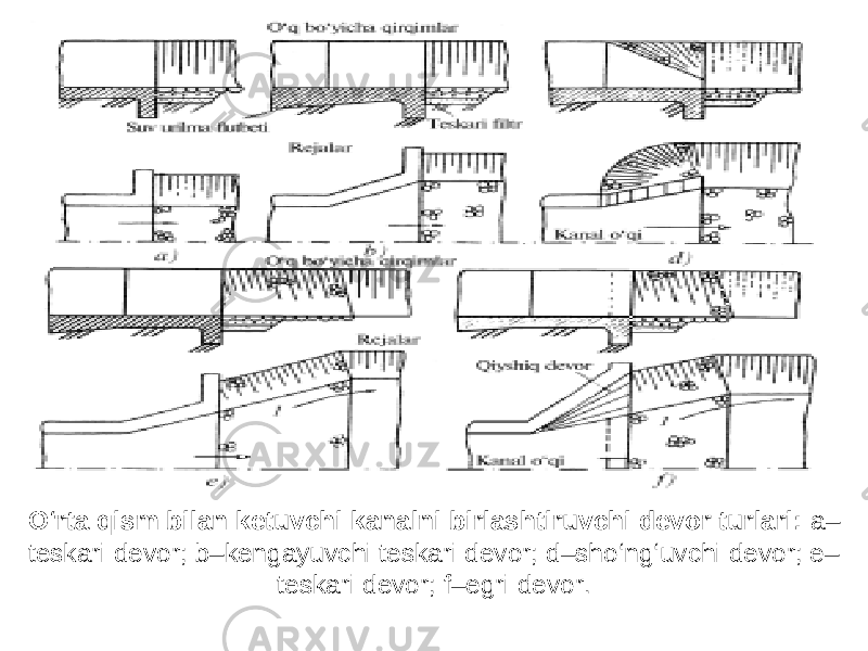 O‘rta qism bilan ketuvchi kanalni birlashtiruvchi devor turlari: a– teskari devor; b–kengayuvchi teskari devor; d–sho‘ng‘uvchi devor; e– teskari devor; f–egri devor. 