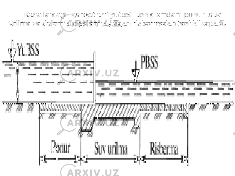 Kanallardagi inshootlar flyutbeti uch qismdan: ponur, suv urilma va deformatsiyalanmaydigan risbermadan tashkil topadi. 