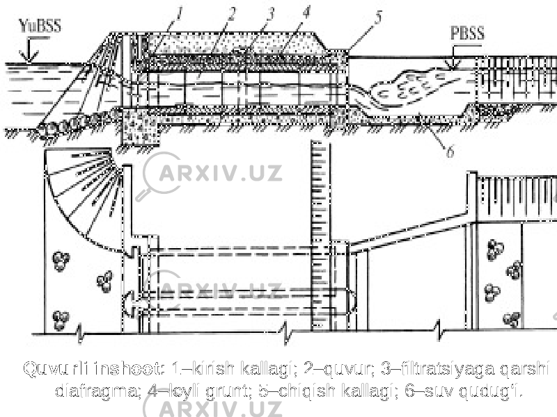 Quvurli inshoot: 1–kirish kallagi; 2–quvur; 3–filtratsiyaga qarshi diafragma; 4–loyli grunt; 5–chiqish kallagi; 6–suv qudug‘i. 