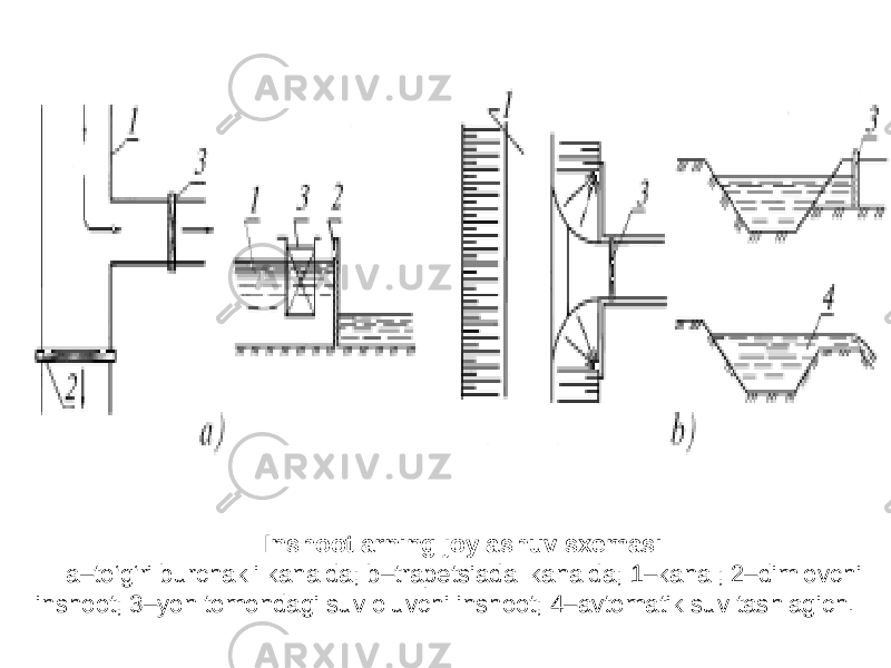 Inshootlarning joylashuv sxemasi: a–to‘g‘ri burchakli kanalda; b–trapetsiadal kanalda; 1–kanal; 2–dimlovchi inshoot; 3–yon tomondagi suv oluvchi inshoot; 4–avtomatik suv tashlagich. 