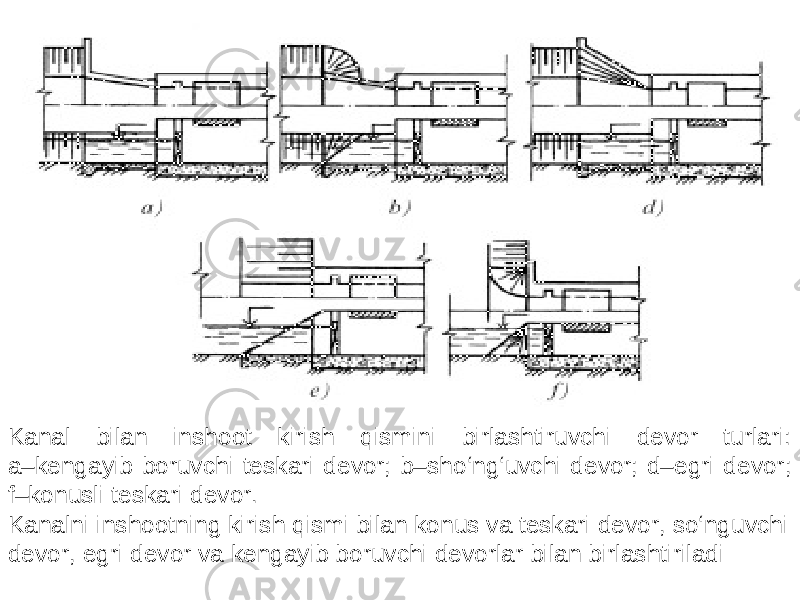 Kanal bilan inshoot kirish qismini birlashtiruvchi devor turlari: a–kengayib boruvchi teskari devor; b–sho‘ng‘uvchi devor; d–egri devor; f–konusli teskari devor. Kanalni inshootning kirish qismi bilan konus va teskari devor, so‘nguvchi devor, egri devor va kengayib boruvchi devorlar bilan birlashtiriladi 