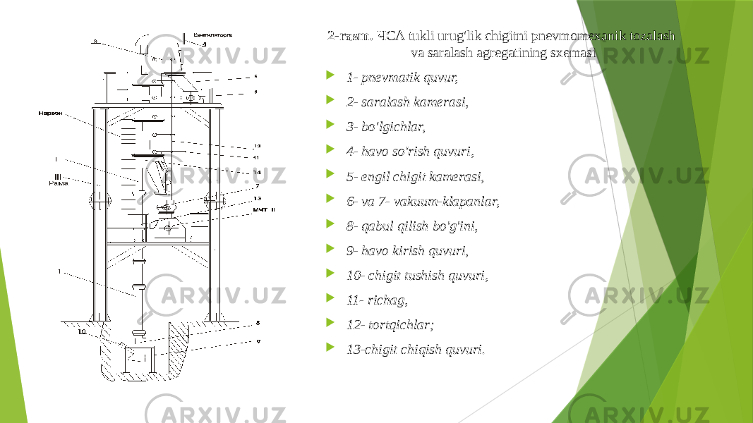 2-rasm. ЧСA tukli urug&#39;lik chigitni pnеvmomеxanik tozalash va saralash agrеgatining sxеmasi  1- pnеvmatik quvur,  2- saralash kamеrasi,  3- bo&#39;lgichlar,  4- havo so&#39;rish quvuri,  5- еngil chigit kamеrasi,  6- va 7- vakuum-klapanlar,  8- qabul qilish bo&#39;g&#39;ini,  9- havo kirish quvuri,  10- chigit tushish quvuri,  11- richag,  12- tortqichlar;  13-chigit chiqish quvuri. 