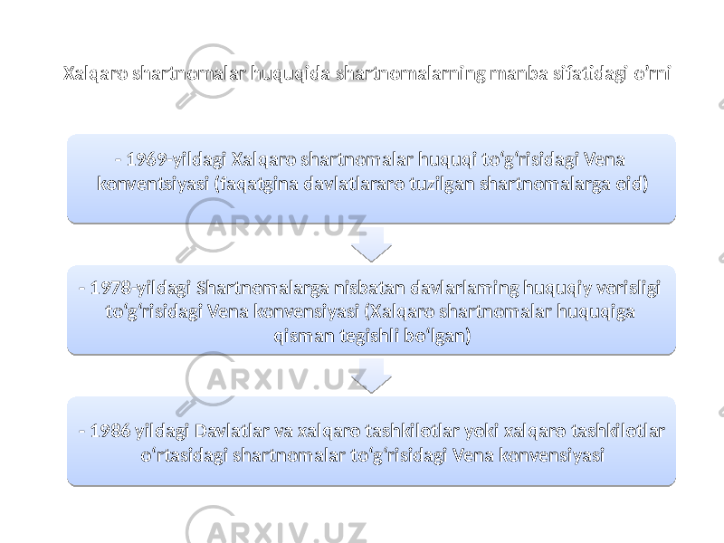 Xalqaro shartnomalar huquqida shartnomalarning manba sifatidagi o’rni - 1969-yildagi Xalqaro shartnomalar huquqi to‘g‘risidagi Vena konventsiyasi (faqatgina davlatlararo tuzilgan shartnomalarga oid) - 1978-yildagi Shartnomalarga nisbatan davlarlaming huquqiy vorisligi to‘g‘risidagi Vena konvensiyasi (Xalqaro shartnomalar huquqiga qisman tegishli bo‘lgan) - 1986 yildagi Davlatlar va xalqaro tashkilotlar yoki xalqaro tashkilotlar o‘rtasidagi shartnomalar to‘g‘risidagi Vena konvensiyasi15 1D 15 0A 04 15 06 