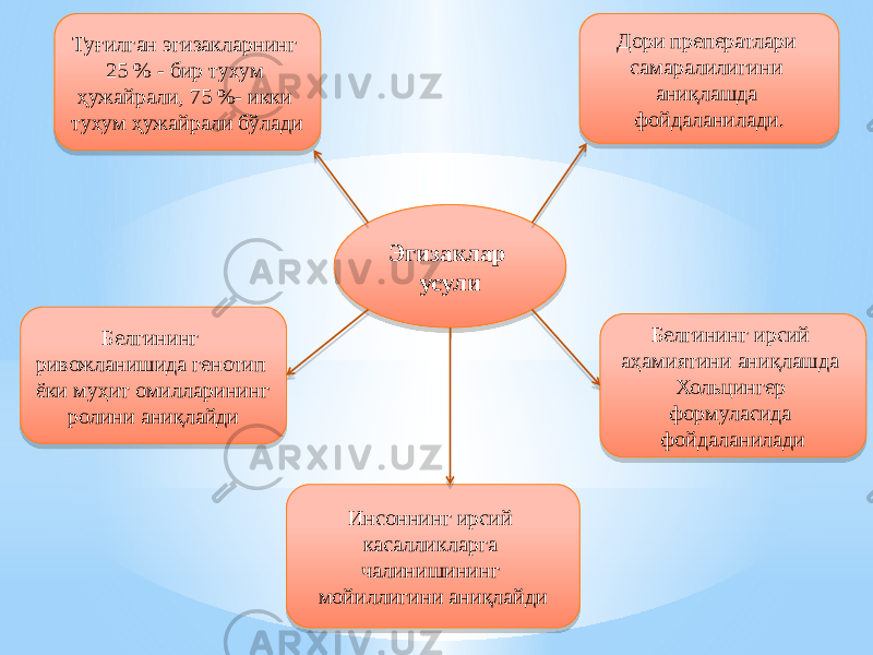 Инсоннинг ирсий касалликларга чалинишининг мойиллигини аниқлайдиТуғилган эгизакларнинг 25 % - бир тухум ҳужайрали, 75 %- икки тухум ҳужайрали бўлади Белгининг ривожланишида генотип ёки муҳит омилларининг ролини аниқлайди Белгининг ирсий аҳамиятини аниқлашда Хольцингер формуласида фойдаланиладиДори преператлари самаралилигини аниқлашда фойдаланилади. Эгизаклар усули35 18 11 04150C 24 3C3D05 1910 0A 39 0706 29 0715 39 03 3F 1A 1A 36 08 0312 1A 40 14 