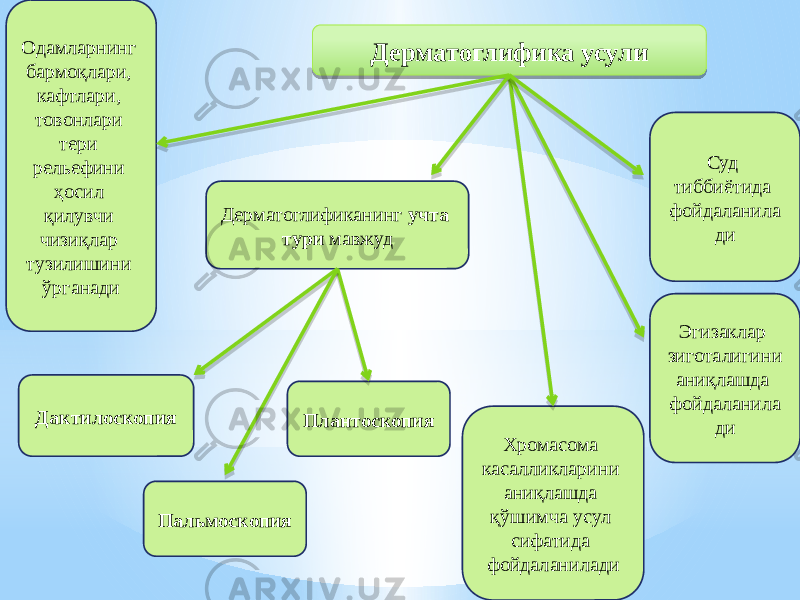 Дерматоглифика усулиОдамларнинг бармоқлари, кафтлари, товонлари тери рельефини ҳосил қилувчи чизиқлар тузилишини ўрганади Дерматоглификанинг учта тури мавжуд Дактилоскопия Пальмоскопия Плантоскопия Хромасома касалликларини аниқлашда қўшимча усул сифатида фойдаланилади Эгизаклар зиготалигини аниқлашда фойдаланила диСуд тиббиётида фойдаланила ди29 