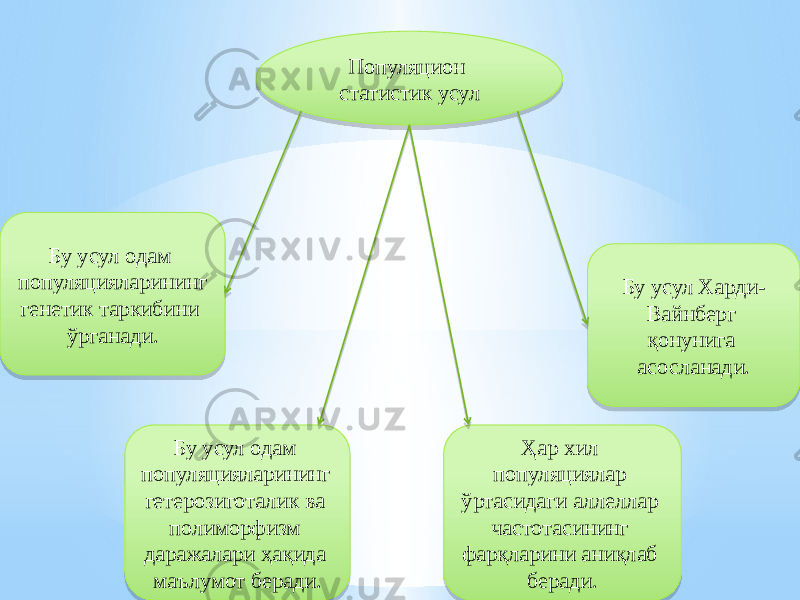 Популяцион статистик усул Бу усул одам популяцияларининг генетик таркибини ўрганади. Бу усул одам популяцияларининг гетерозиготалик ва полиморфизм даражалари ҳақида маълумот беради. Ҳар хил популяциялар ўртасидаги аллеллар частотасининг фарқларини аниқлаб беради. Бу усул Харди- Вайнберг қонунига асосланади. 41 08 39 2C15 0F 0D 39 2C15 0F 2C15 02 04 2B 2C152C10 0D 11 1A 1B 39 52 1415 03 