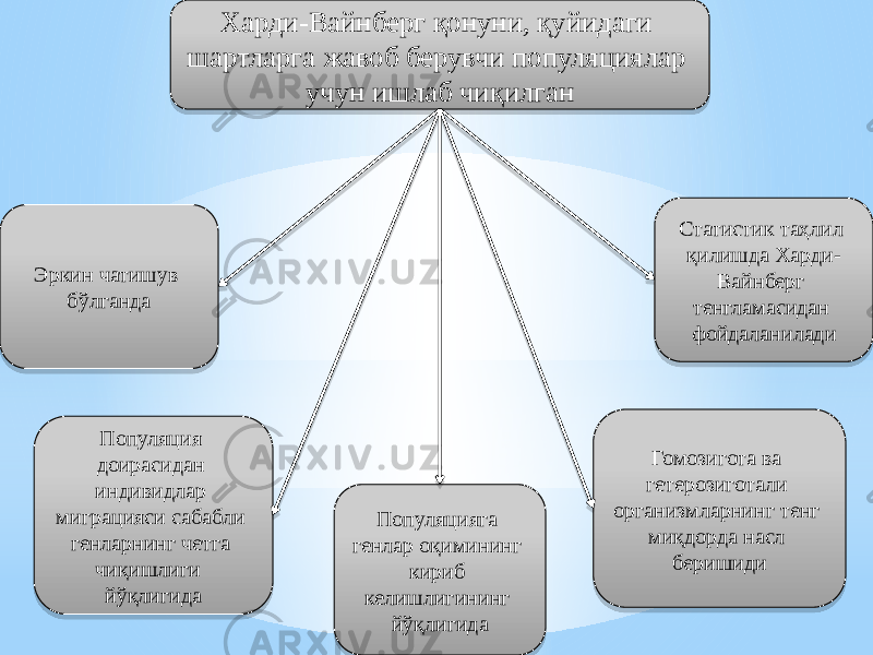 Харди-Вайнберг қонуни, қуйидаги шартларга жавоб берувчи популяциялар учун ишлаб чиқилган Эркин чатишув бўлганда Популяция доирасидан индивидлар миграцияси сабабли генларнинг четга чиқишлиги йўқлигида Популяцияга генлар оқимининг кириб келишлигининг йўқлигида Гомозигота ва гетерозиготали организмларнинг тенг миқдорда насл беришиди Статистик таҳлил қилишда Харди- Вайнберг тенгламасидан фойдаланилади3F 22 1011 440718 1B 41152C 02 06 0406 0F 11 0C 41152C 0F 18 18 0C 2D 0F 15070F 0406 1B 42 14 52030C 0A 1A 