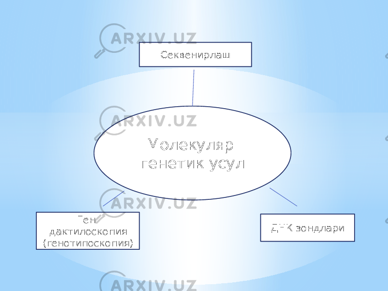 Молекуляр генетик усул Секвенирлаш Ген дактилоскопия (генотипоскопия) ДНК зондлари 