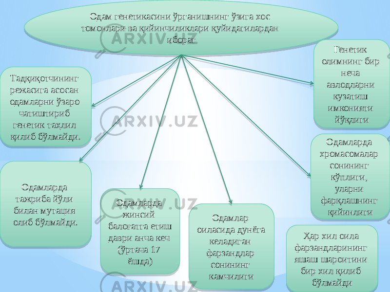 Одам генетикасини ўрганишнинг ўзига хос томонлари ва қийинчиликлари қуйидагилардан иборат Тадқиқотчининг режасига асосан одамларни ўзаро чатиштириб генетик таҳлил қилиб бўлмайди. Одамларда тажриба йўли билан мутация олиб бўлмайди. Одамларда жинсий балоғатга етиш даври анча кеч (ўртача 17 ёшда) Одамлар оиласида дунёга келадиган фарзандлар сонининг камчилиги Ҳар хил оила фарзандларининг яшаш шароитини бир хил қилиб бўлмайди Одамларда хромасомалар сонининг кўплиги, уларни фарқлашнинг қийинлиги Генетик олимнинг бир неча авлодларни кузатиш имконияти йўқлиги01 0A 06 24 071720 15 11 0F 14 01 0A 1B 15 01 20 1B 02 260D07 2922 01 1506 18 1A 08 18 2B030705 1A 09 1B 1B 01 23 08 18 10 1A 14 2D 15 12 030B 18 06 0C 